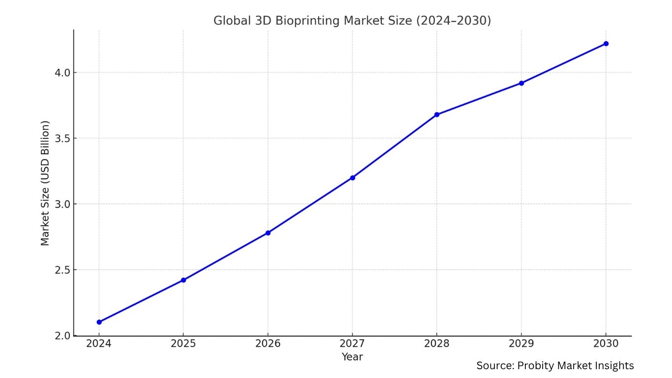 3D Bioprinting Market Research Report - Industry Size, Share, Growth Analysis